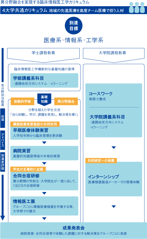 異分野融合を実現する臨床情報医工学カリキュラム